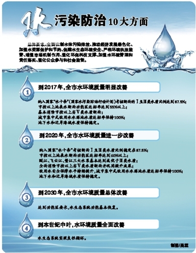 溫州出臺《水污染防治行動計劃》 打造治水升級版，守護甌越碧水清流