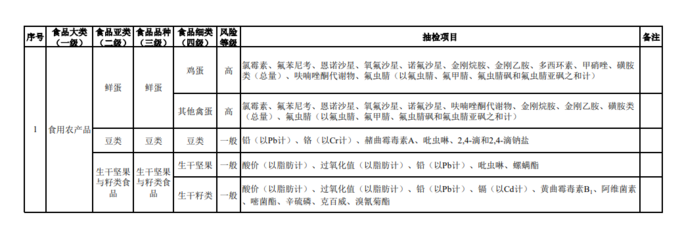 2020年食用農(nóng)產(chǎn)品抽檢品種及項目對應(yīng)標準物質(zhì)概覽